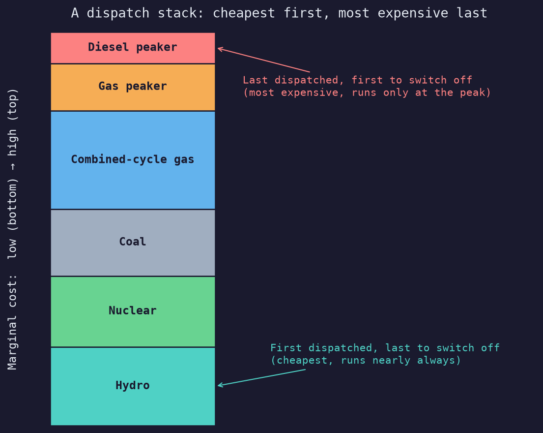 Dispatch stack: cheapest generation first, most expensive last