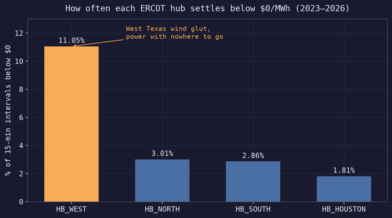 Share of intervals with negative prices, by ERCOT hub