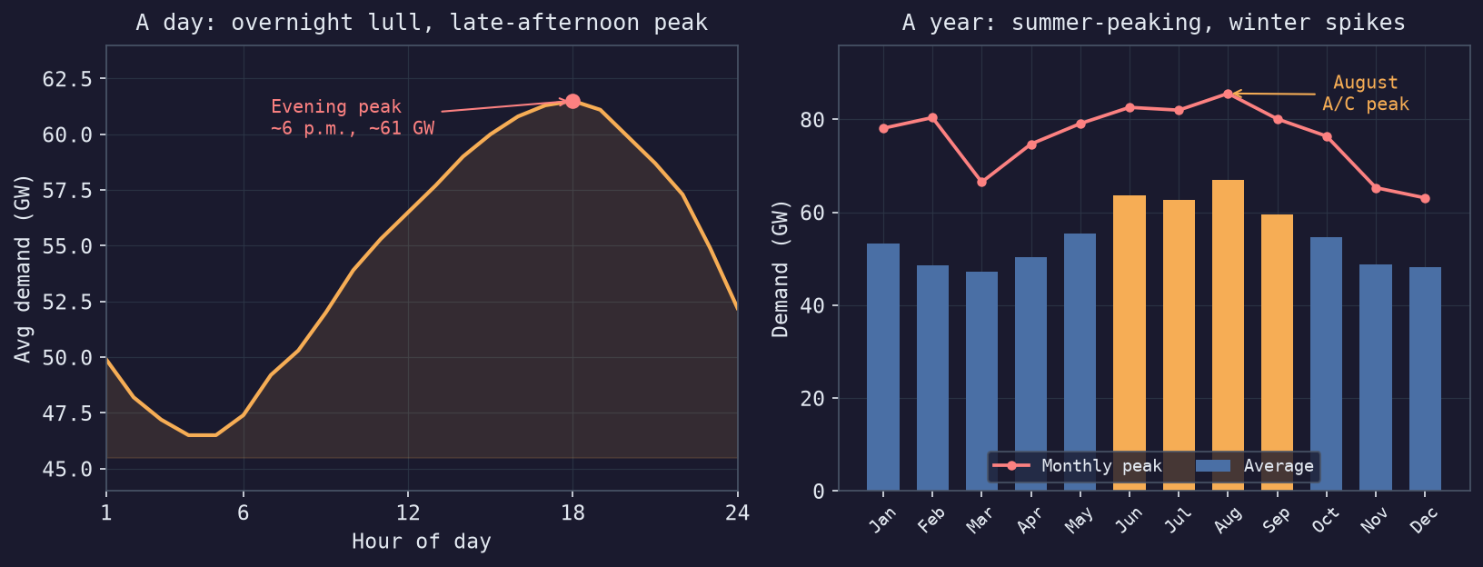 Average ERCOT demand by hour of day and by month