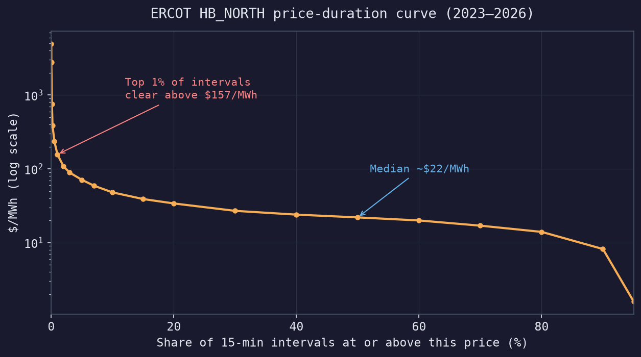 ERCOT HB_NORTH price-duration curve