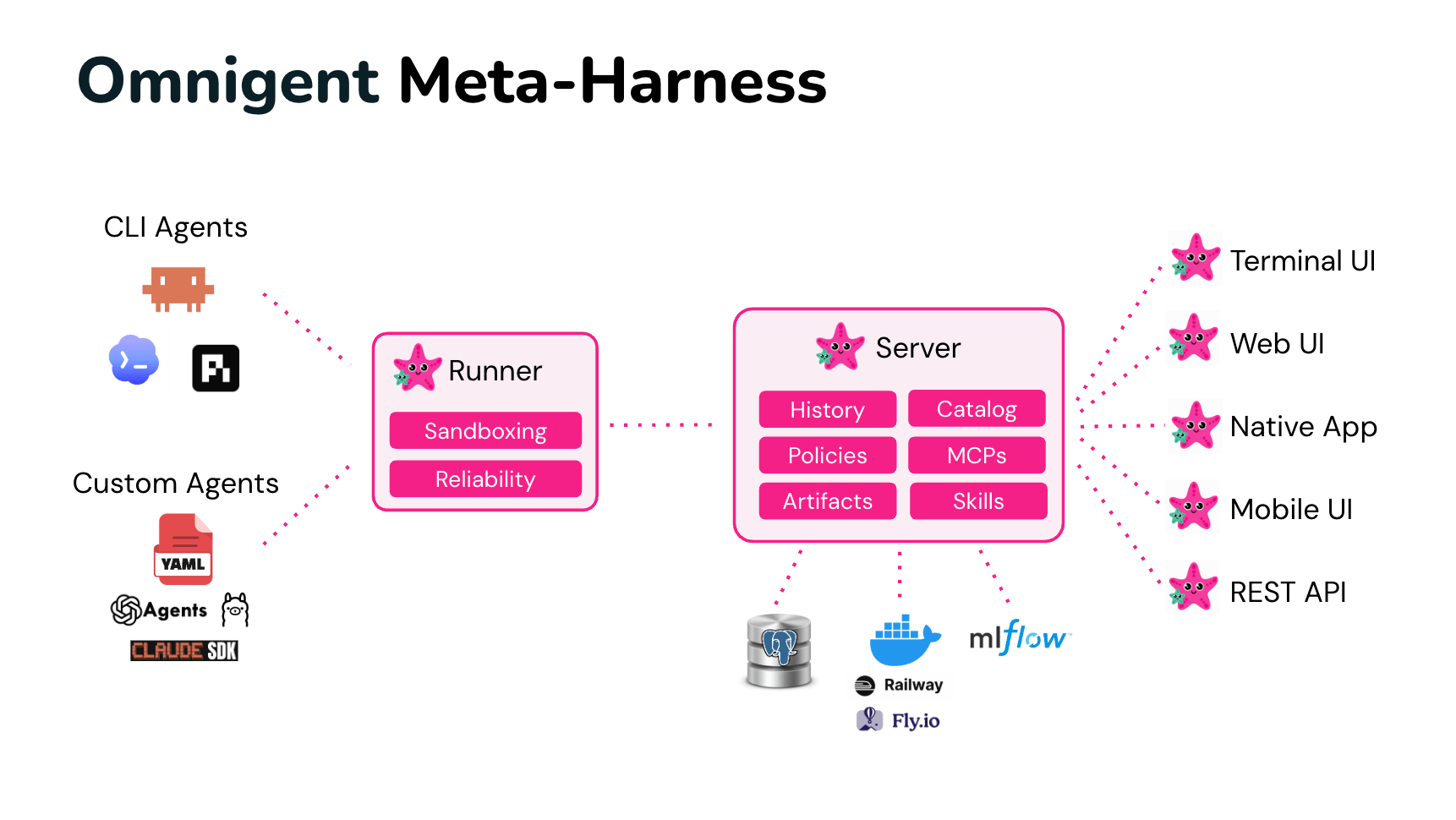 Omnigent meta-harness architecture