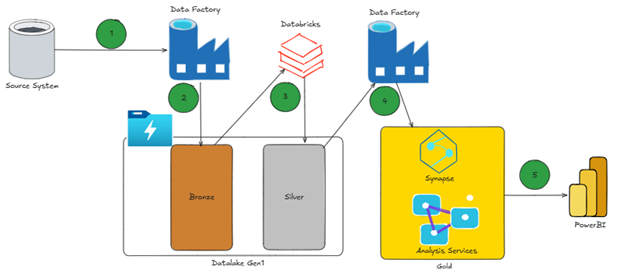 Gen1 Data Architecture