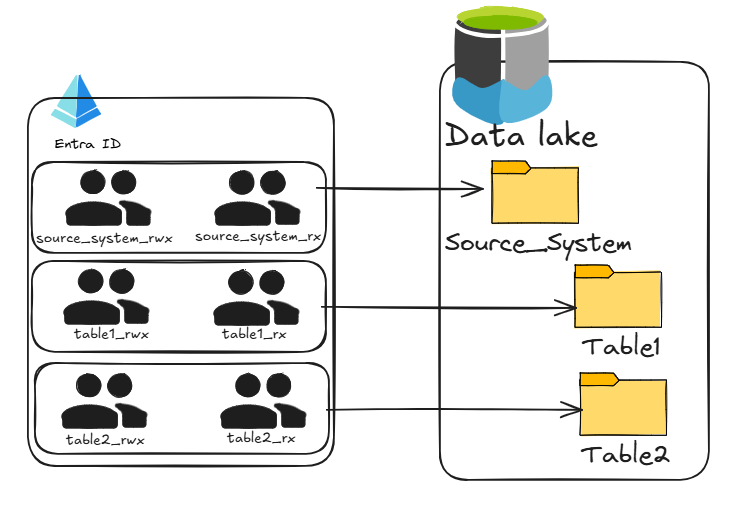 Group Based Security