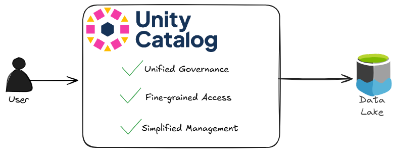 Unity Catalog