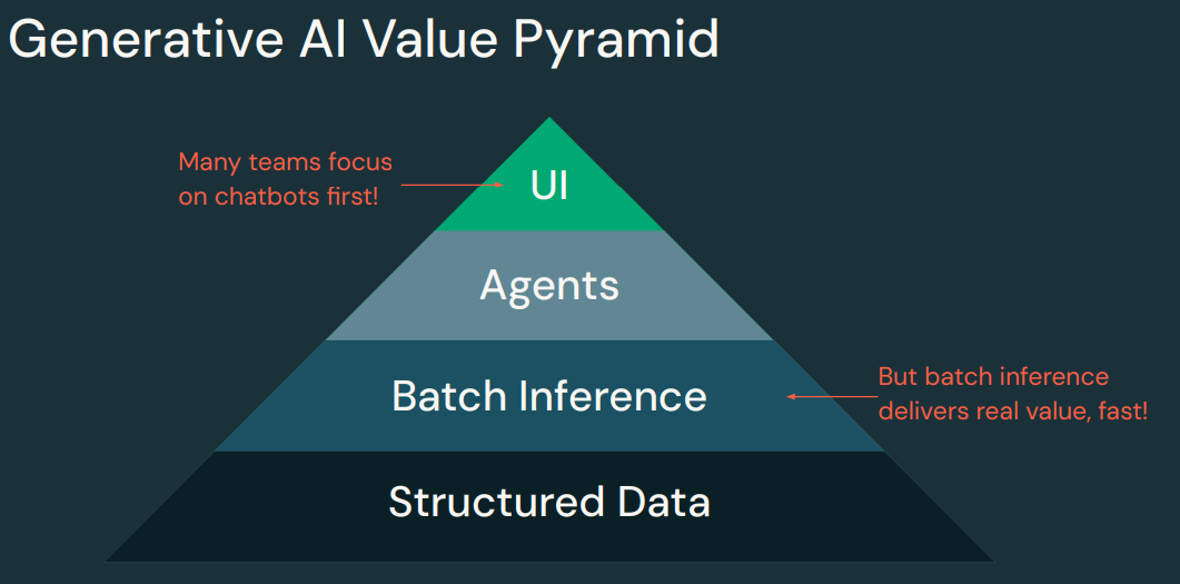 Generative AI Value Pyramid