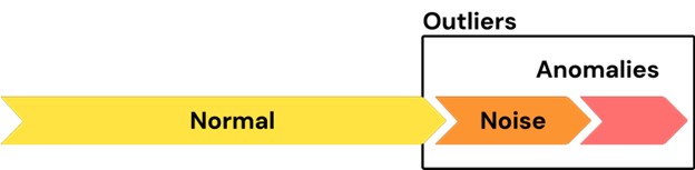 Anomaly Detection Outliers